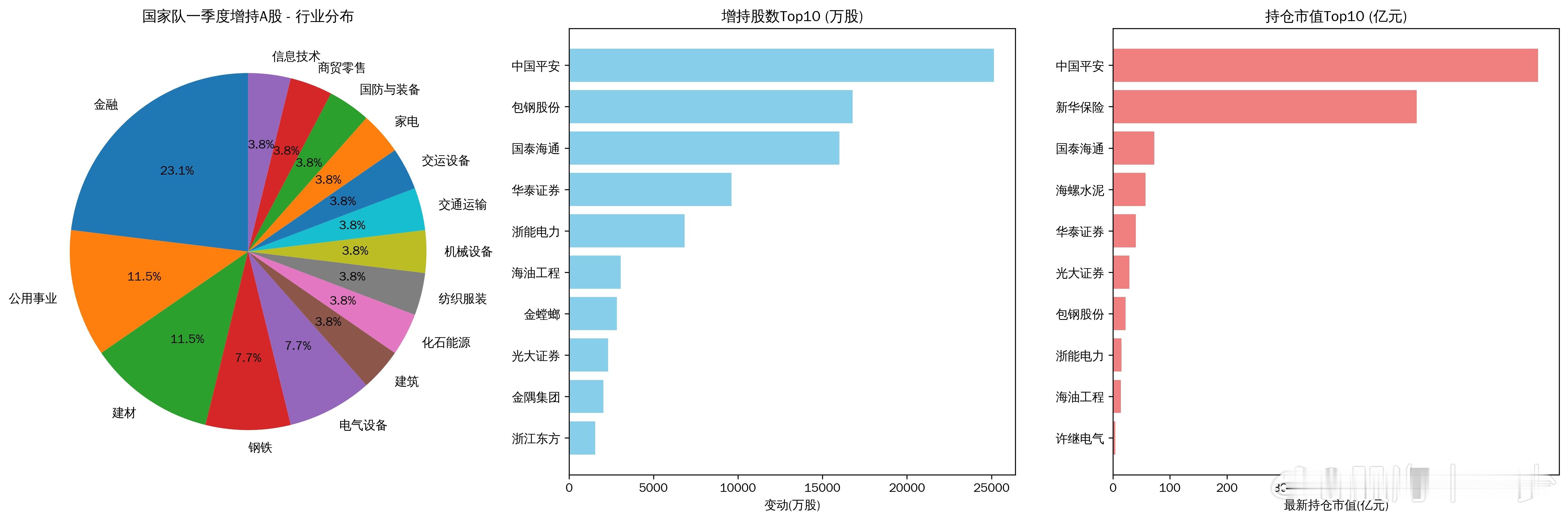 国家队一季度增持股份名单，增持最多的非银金融6家中国平安、新华保险、国泰君安