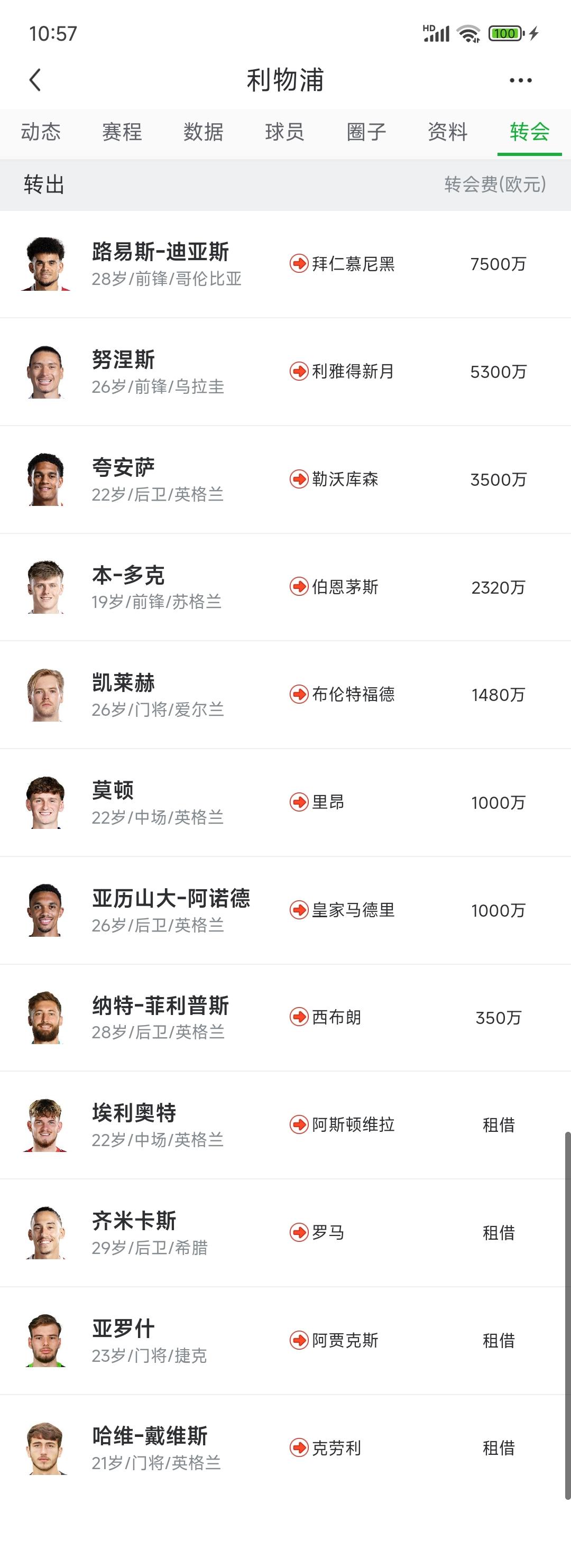 利物浦世界上最聪明俱乐部，把他们不用的球员全部卖掉了！网上都在说利物浦买人如