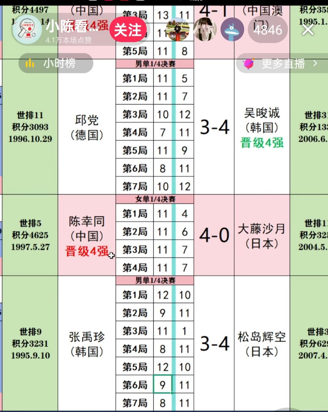 谁来阻击球技日渐丰厚，大赛心态日渐成熟的，19岁的，世排第三的松岛辉空呢！松岛