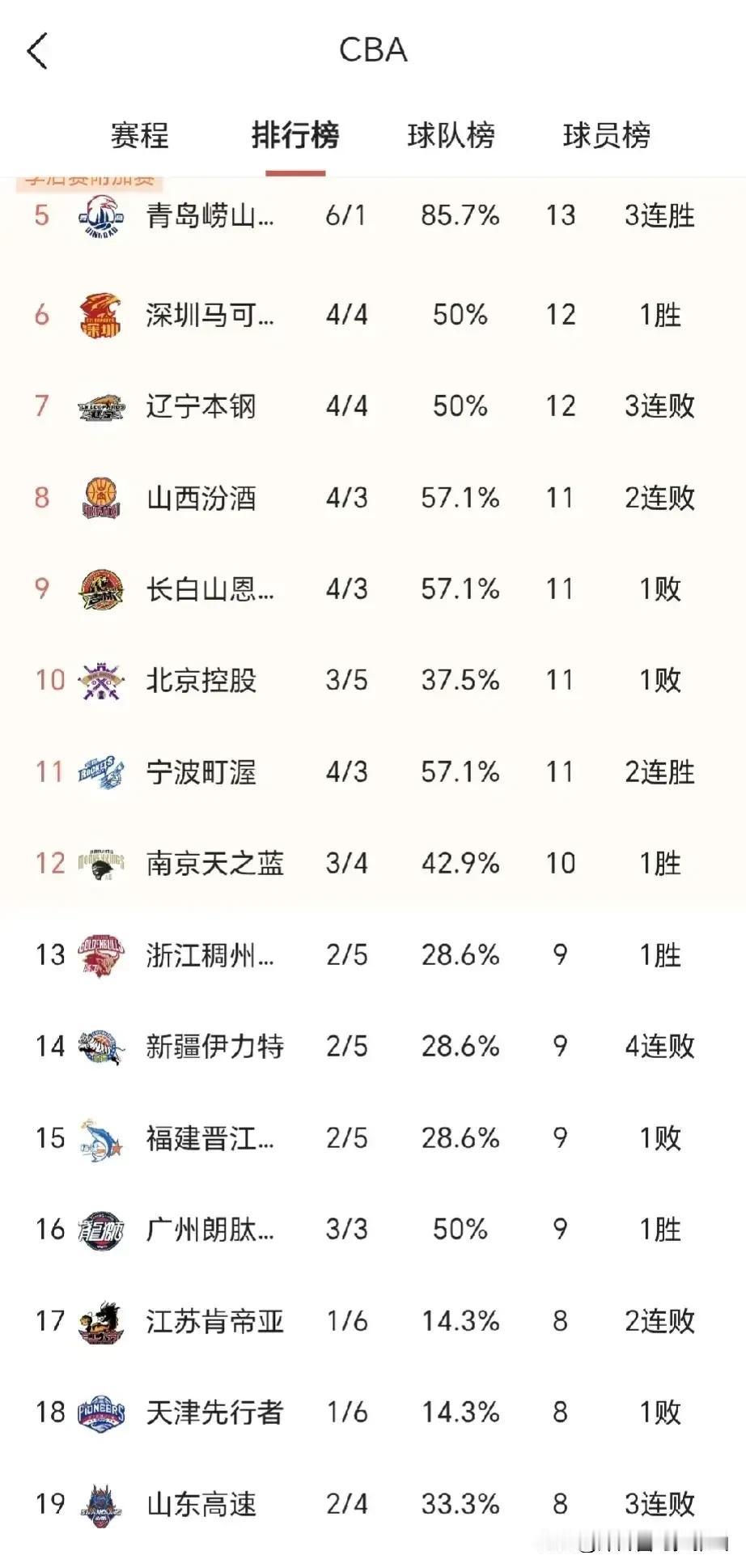 到目前为止这4支球队不算强队了，这两队换教练可解决问题，另外两队换谁来也没用。