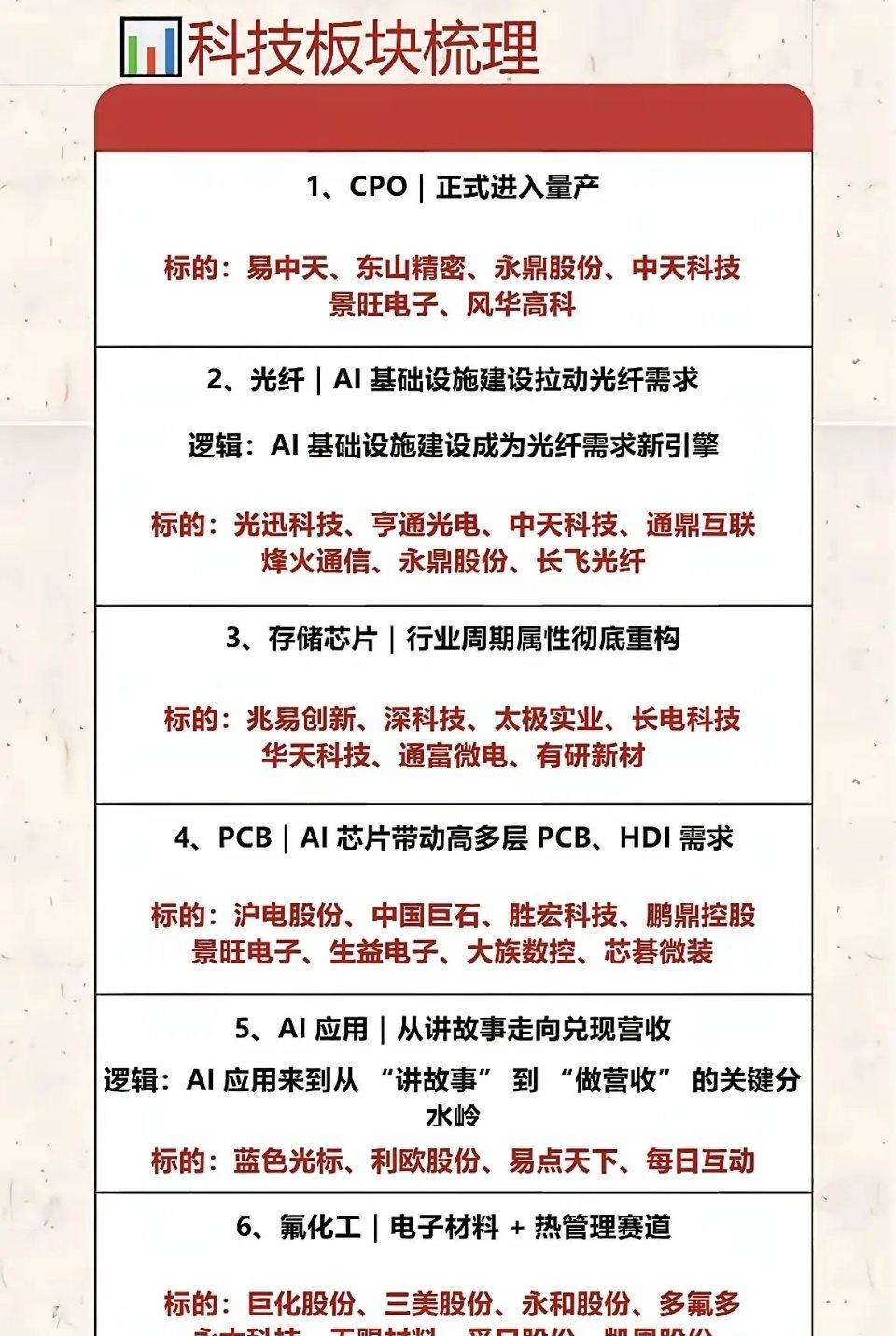 近期科技各细分赛道节奏分化明显。CPO已经进入量产阶段；AI基建持续建设，光纤