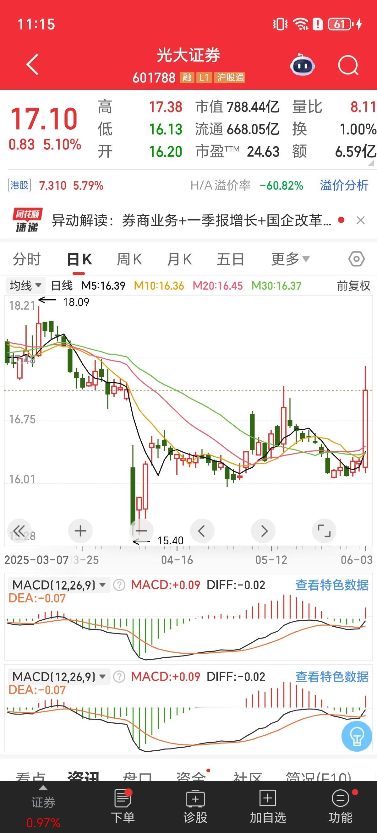 《券商暴动！光大、国泰海通领衔冲锋，大金融变盘信号已现？》