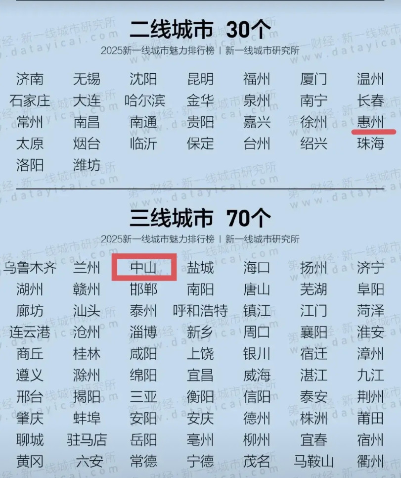 想不通啊，中山去年还是二线城市，今年就变成三线城市了？问题是惠州还是二线城市啊，