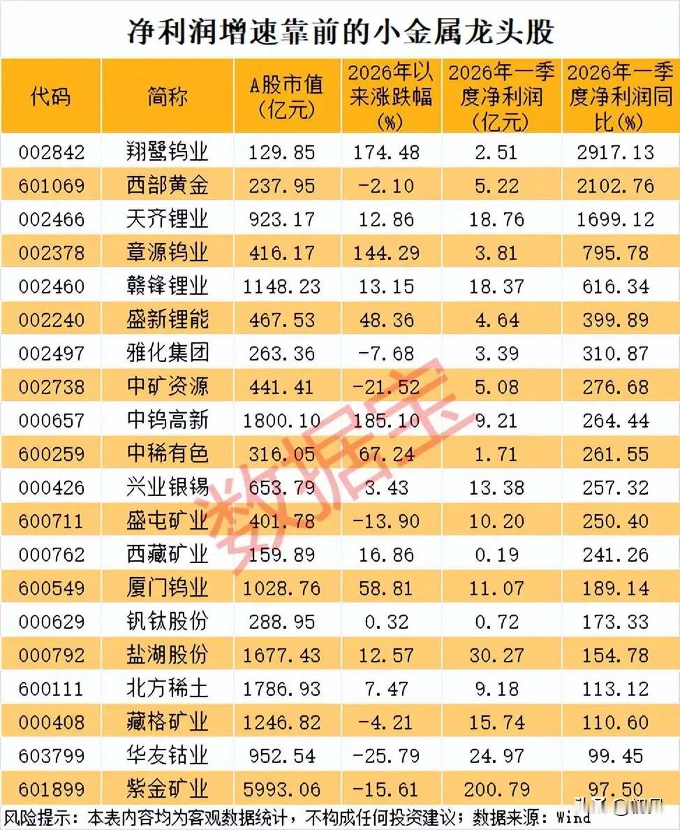 净利增速最高29倍！小金属赛道高成长龙头股全梳理！本次梳理的小金属龙头股，