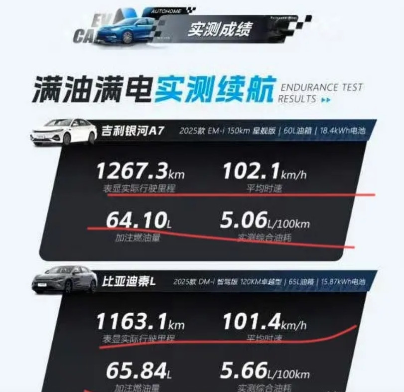 所以比亚迪DM5.0进化版这是输给雷神超级电混EMI了？来自汽车之家满油满电