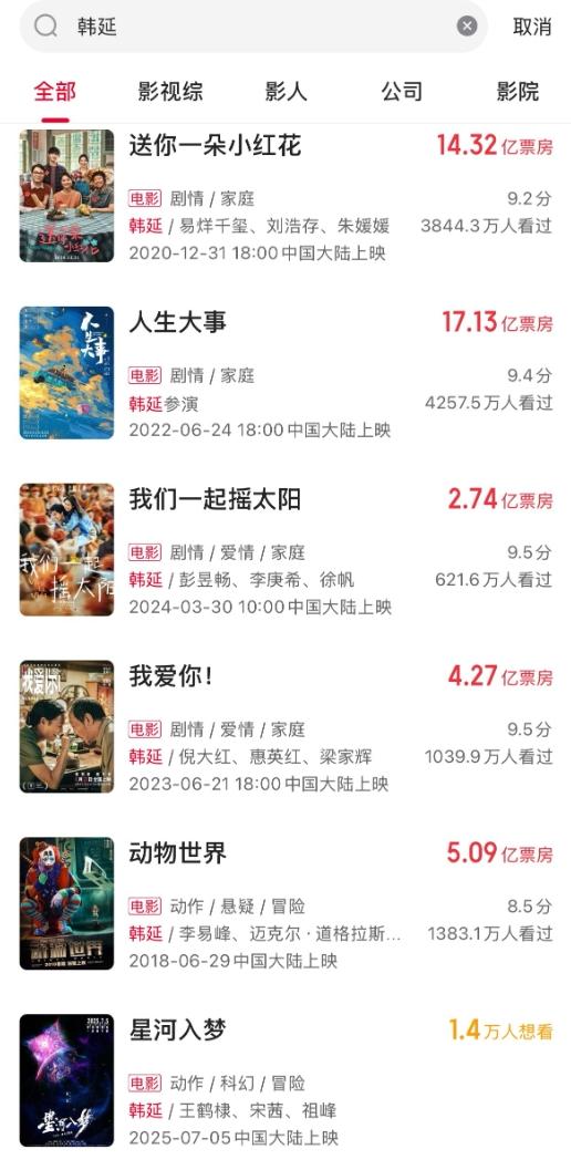 韩延以往作品实绩还是很强的《滚蛋吧！肿瘤君》，给白百何捧回了一个华表影后，《送