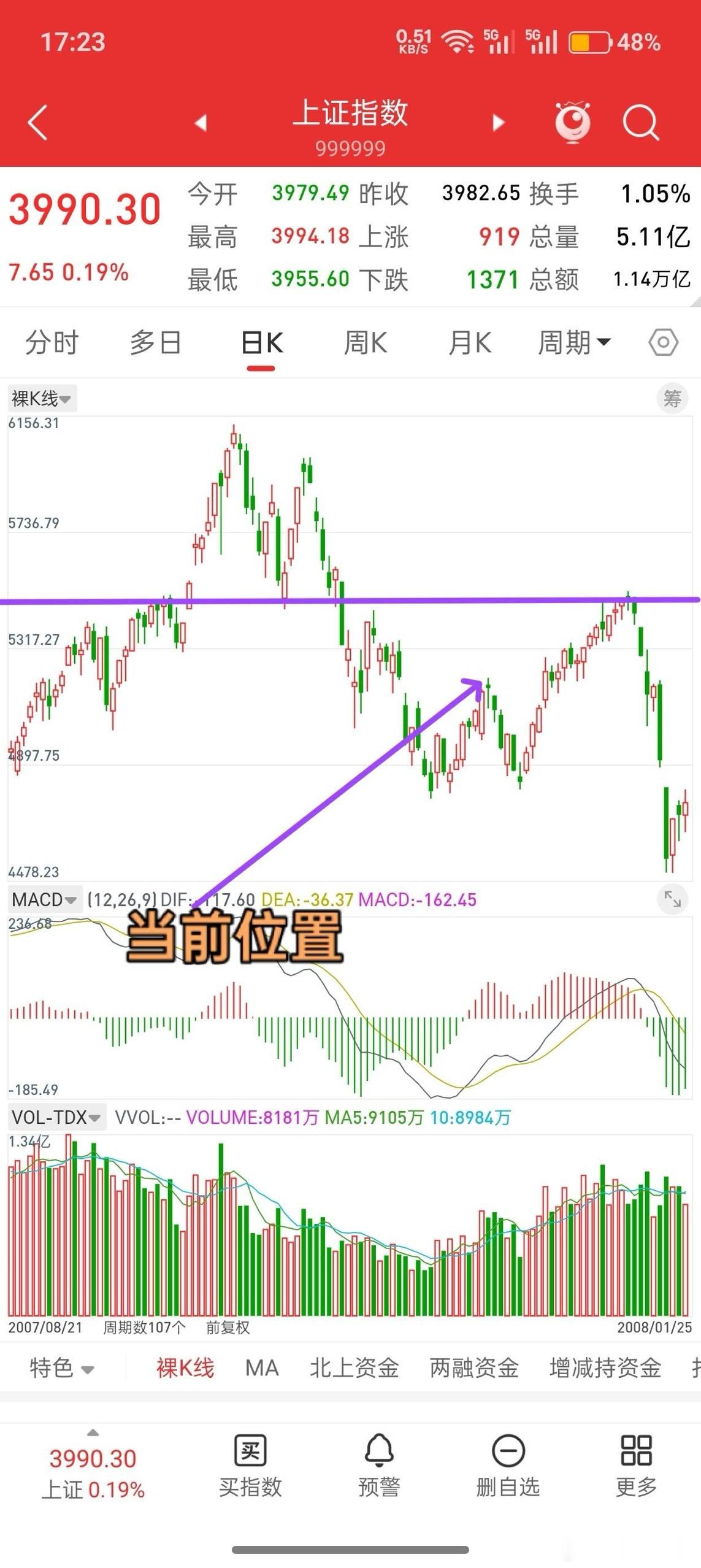 A股，历史或许总是惊人的相似！这个市场其实就是人性之间的博弈。7月份硬科技砸盘，