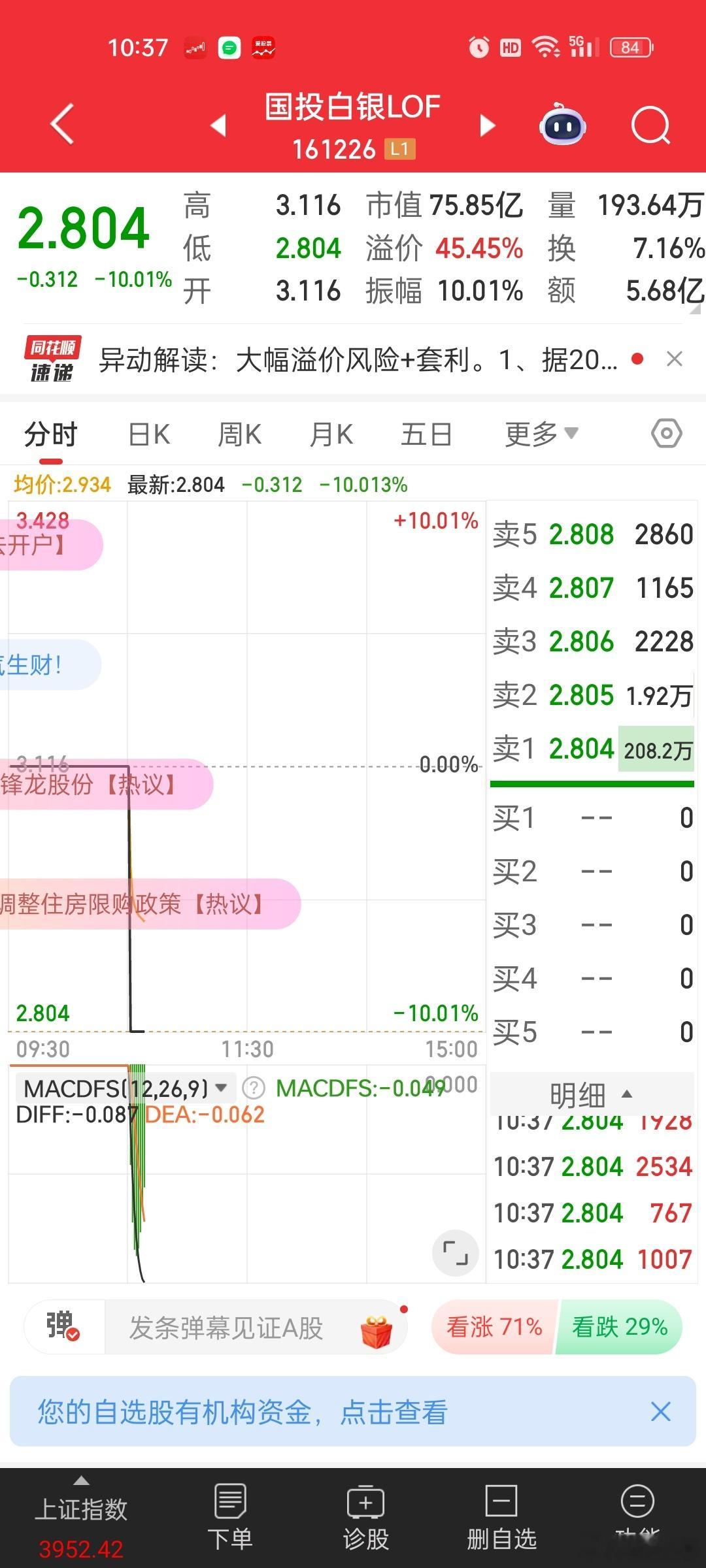 这几天铺天盖地薅羊毛的终于把这个国投白银给薅崩了。。。溢价60%多，有人搞几百个