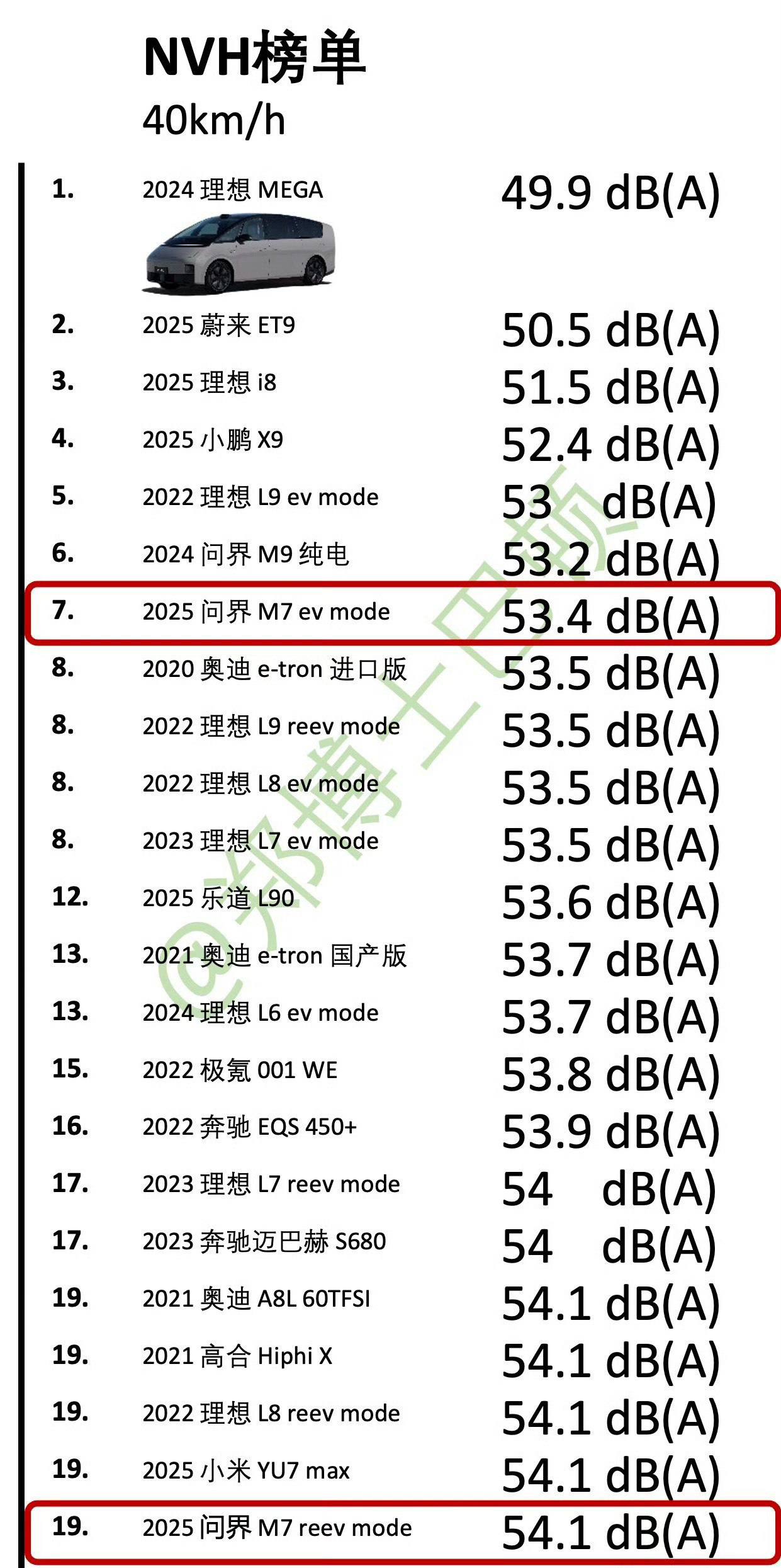 问界M7NVH测试数据一览整体表现和理想L7互有胜负，动态隔音和小米YU7也十