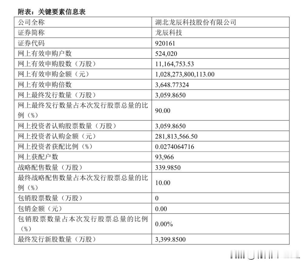 龙辰科技官宣结果，万亿打新将成常态刚刚，龙辰科技发布了《向不特定合格投资者公