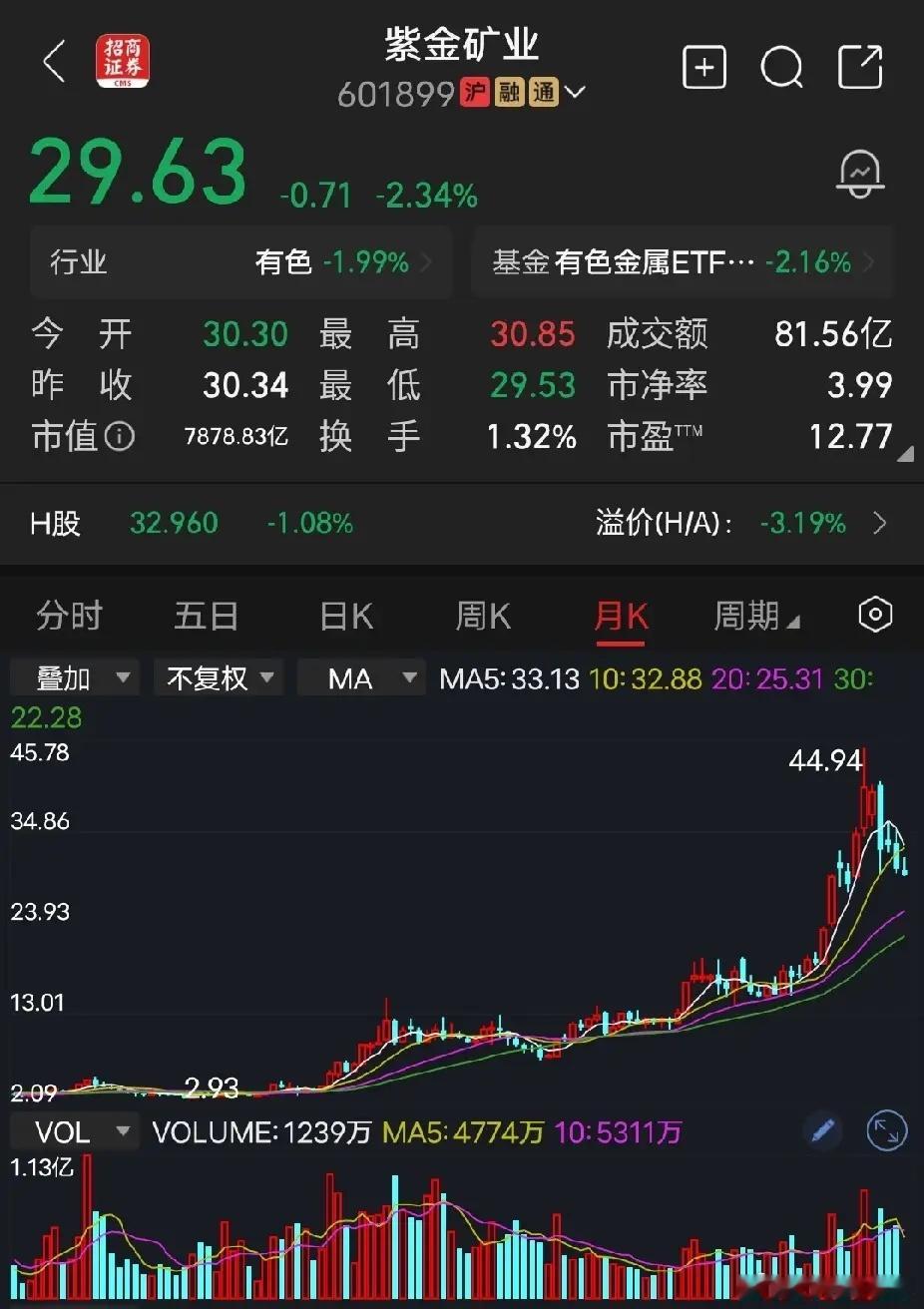 紫金矿业公司锂业务各大机构按新能源估值计算，散户不知道，但是机构的鼻子灵的很，股