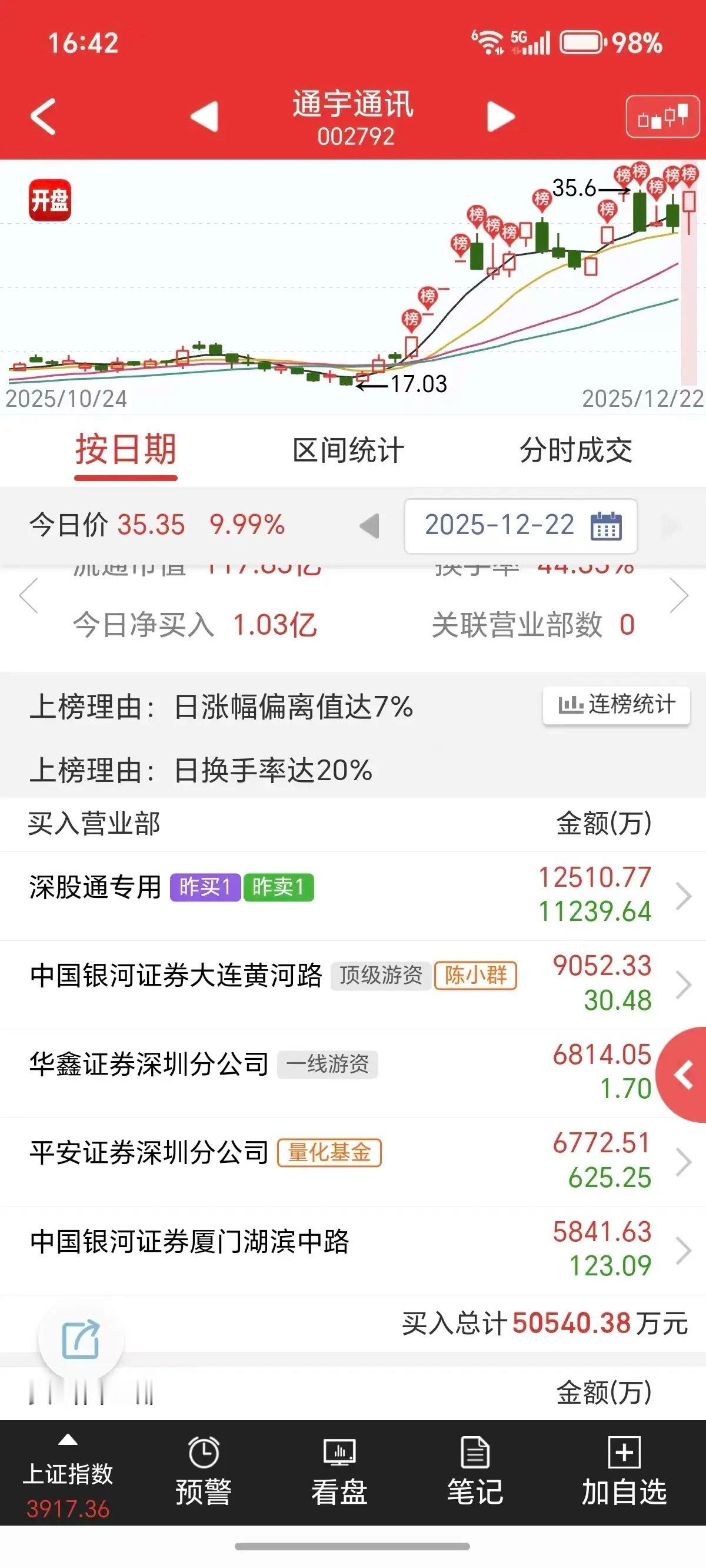 陈小群今天又加仓了通宇通讯，这大哥现在加一起，差不多有三个多亿资金在这里边了吧。