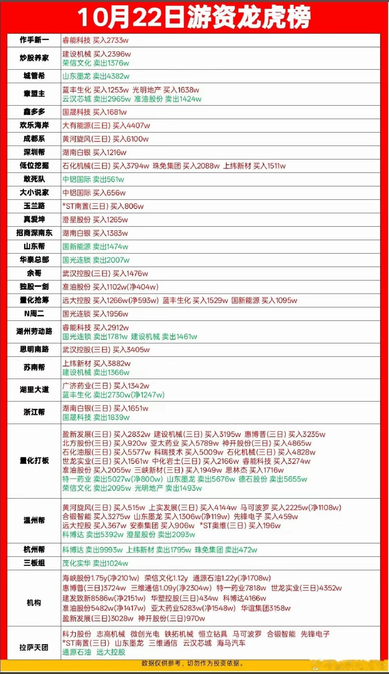 10月22日游资龙虎榜数据​​​
