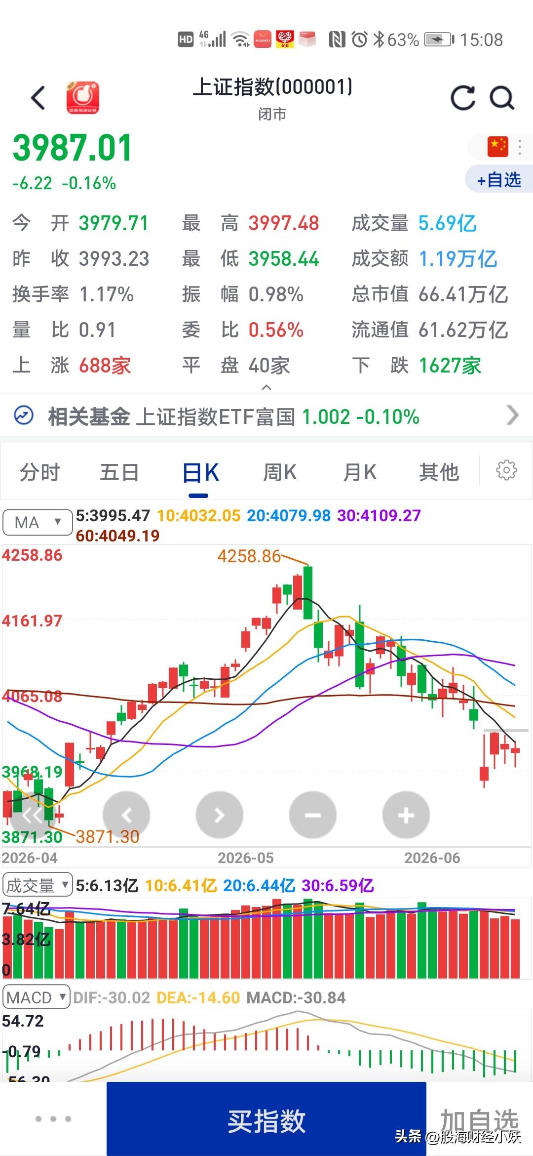 大盘又是下跌回拉的走势个股纷纷下跌明天的大盘走势明显最近的大盘，大家都感