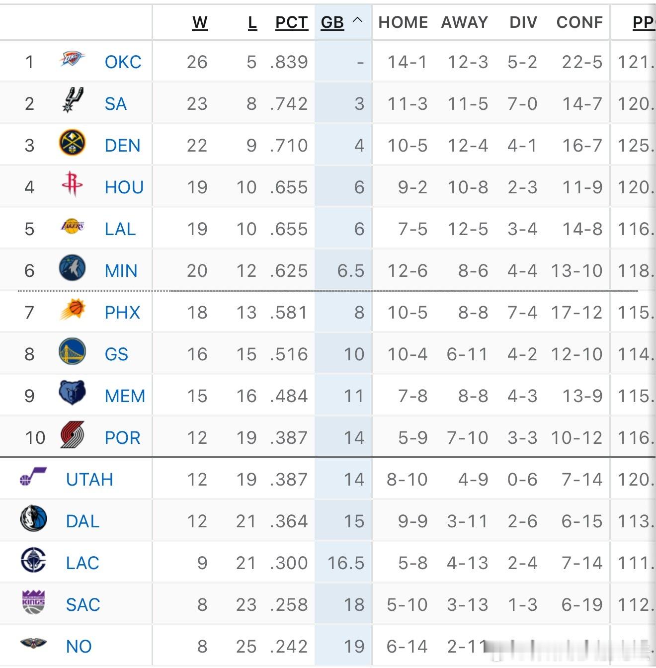 好消息：掘金、马刺、森林狼集体输球，火箭重回西部第四坏消息：未来三场火箭开启魔鬼