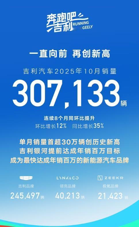 吉利汽车10月销量307133辆，再创新高，连续8个月实现同环比提升，环比增长