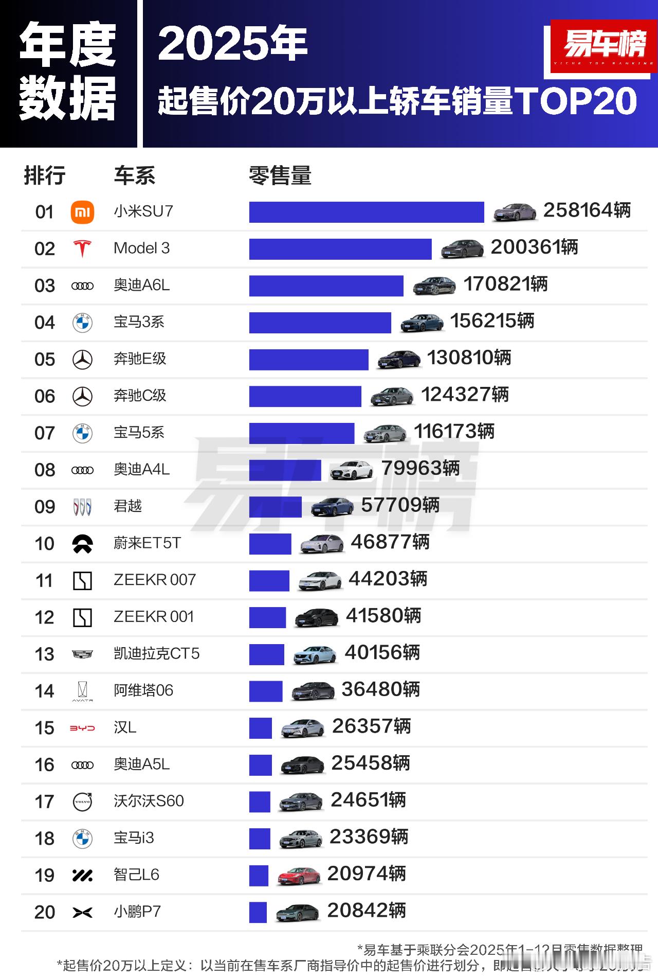 2025年起售价20万以上分级别车型销量TOP10根据易车整理的乘联分会零售数据