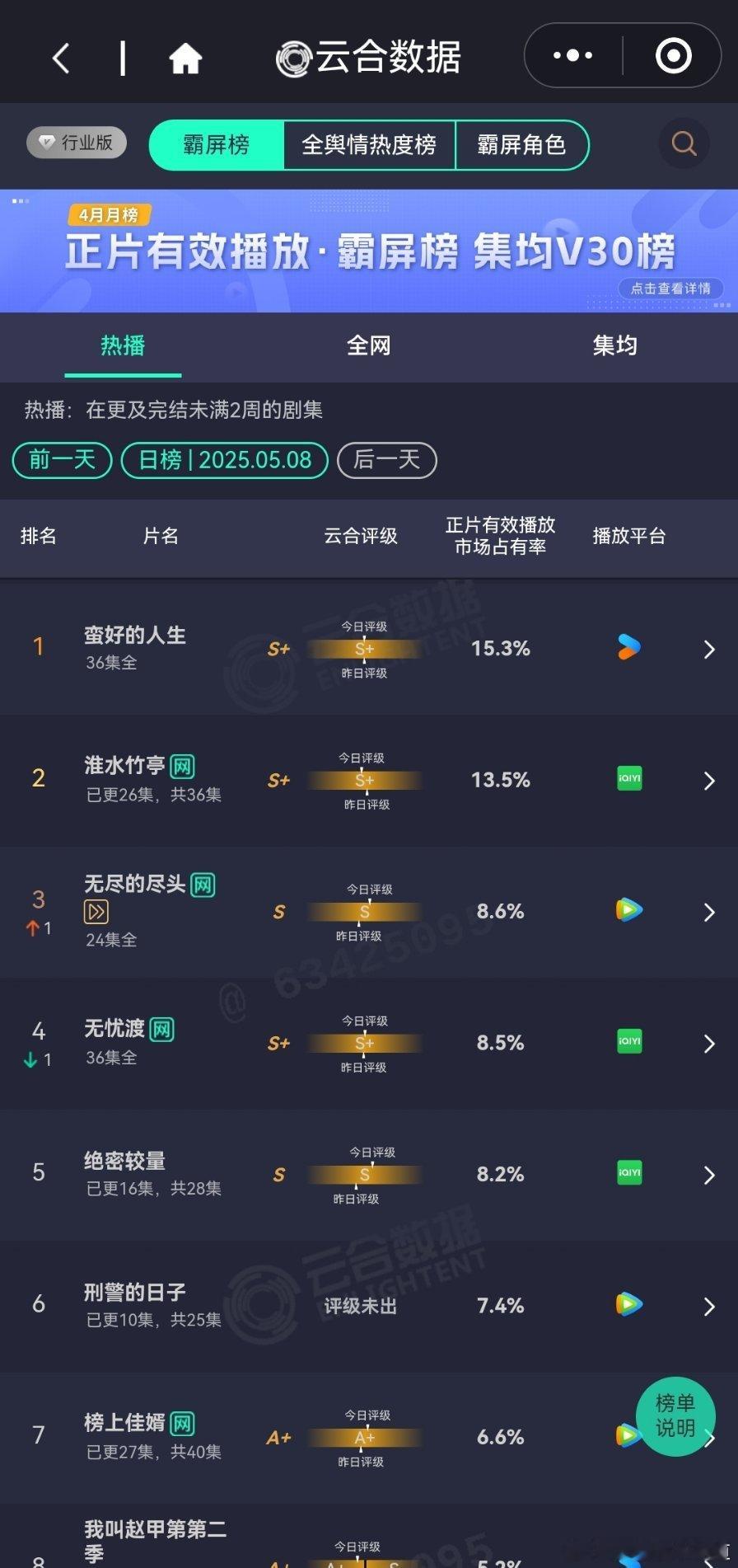 5月8日云合播放占比云合蛮好的人生15.3%淮水竹亭13.5%无尽的尽头8.6