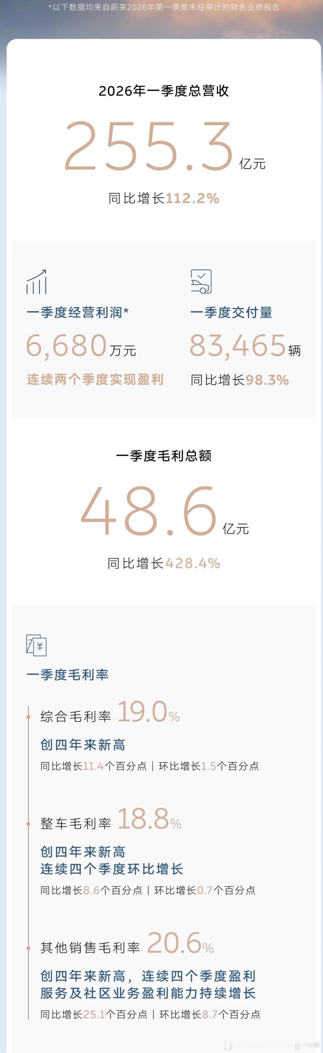 兄弟们，蔚来又挣到钱了。真，一款车，带飞一家公司。2026年第一季度，盈利668