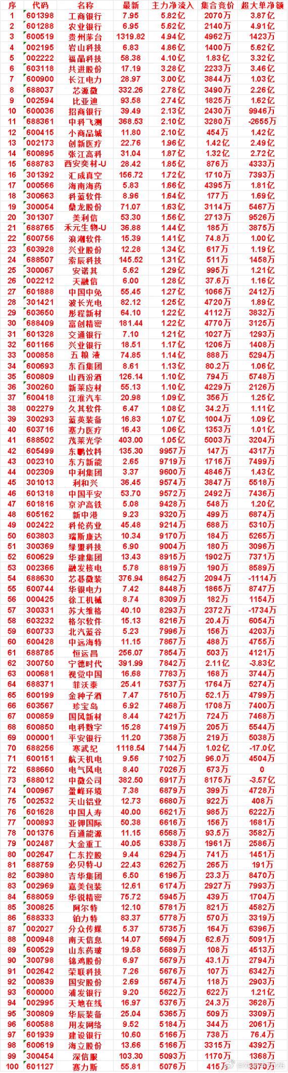 7月28日尾盘30分钟，主力资金“买入的”名单一览！