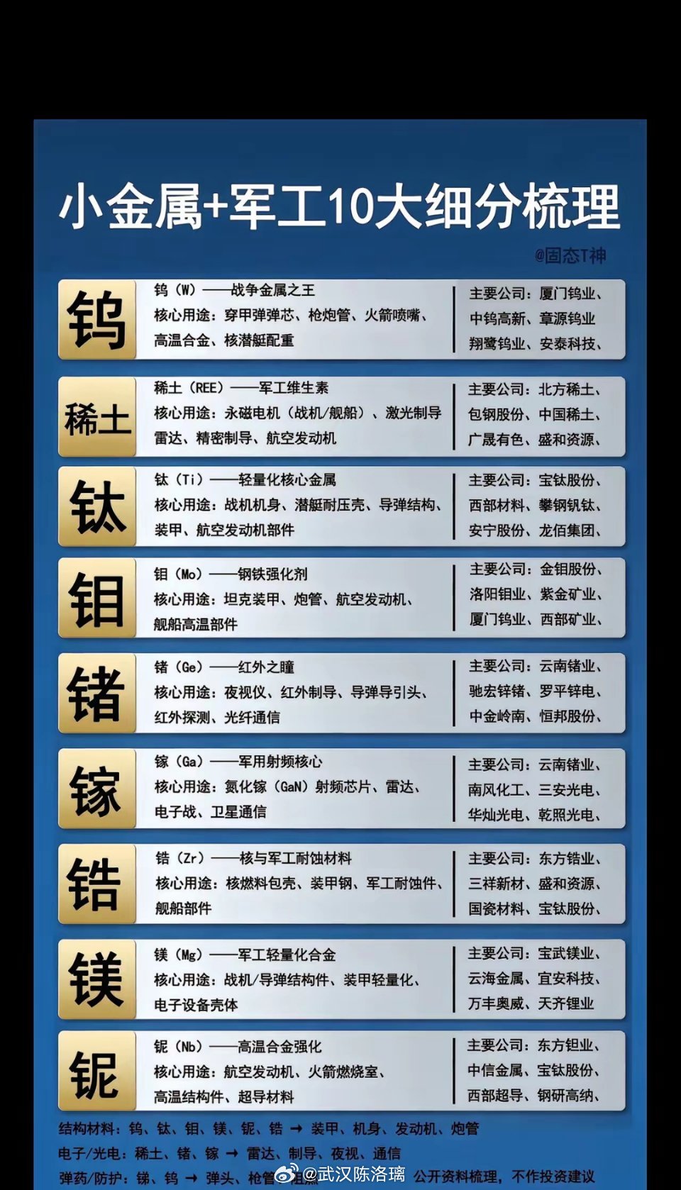 小金属➕军工10大细分领域梳理：1.钨（W）——军工“工业牙齿”核心用途：穿甲