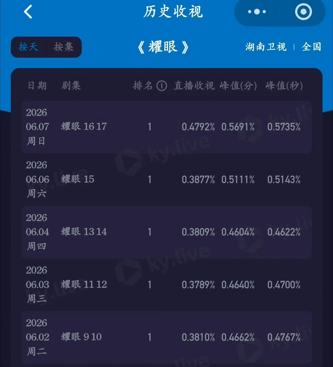李昀锐新剧这个成绩很耀眼好耀眼！