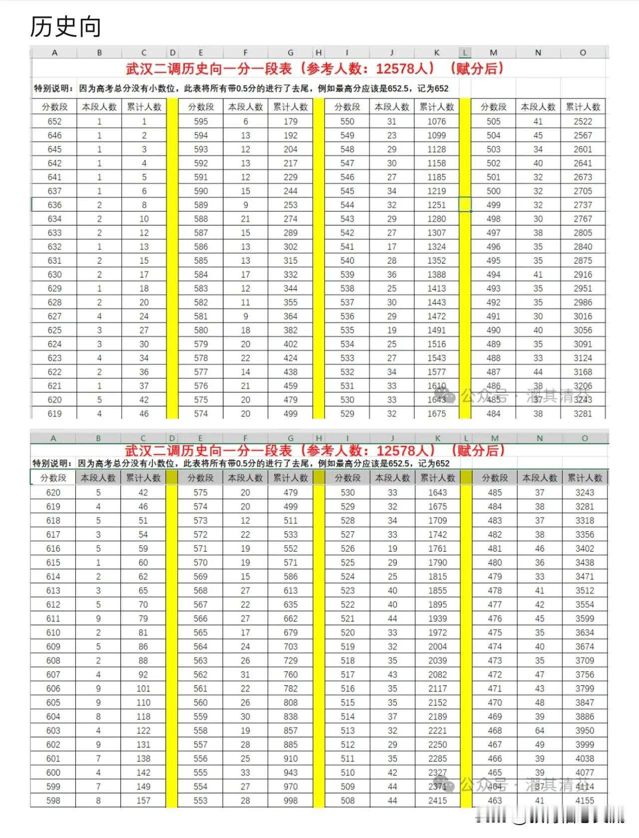 2025年武汉高三二调一分一段表根据往年经验值，物理向市排12000左右是一