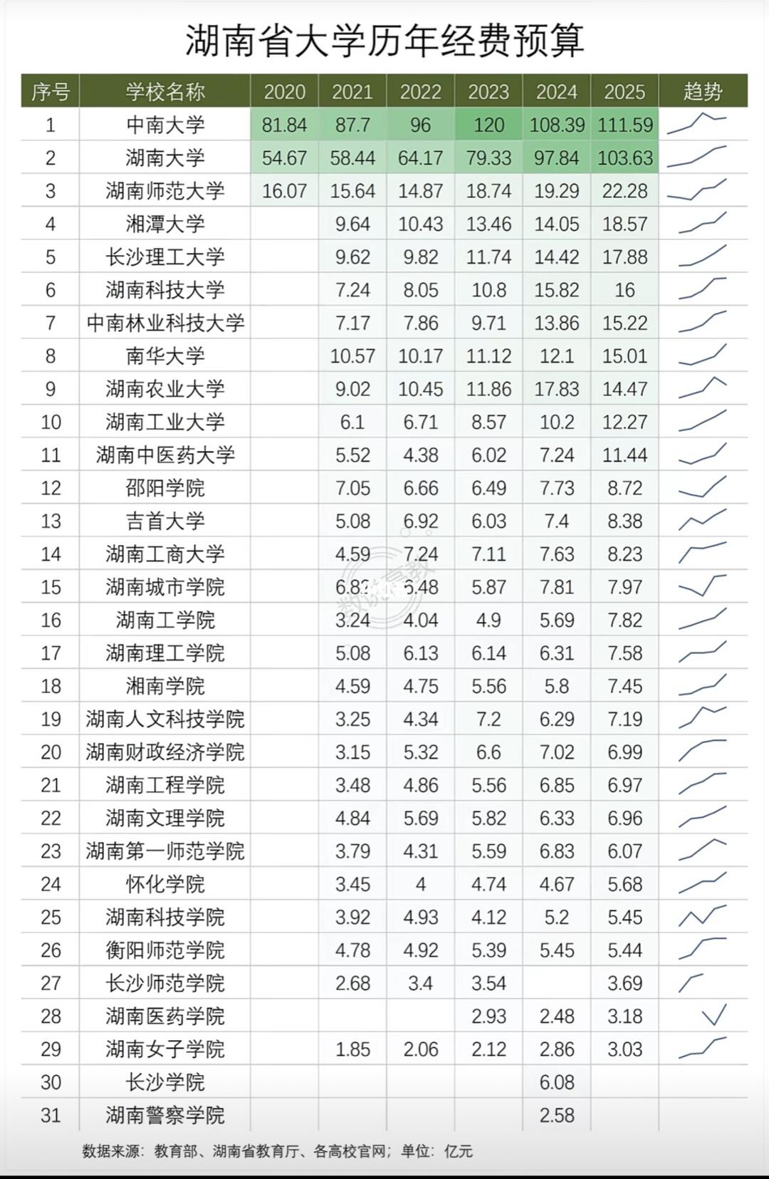 湖南大学历年经费预算