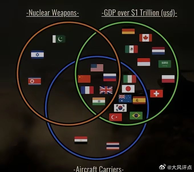 一个韩国网友做的划分大国的图，简单明了三个圈1、是否有核武器2、GDP超过1万亿