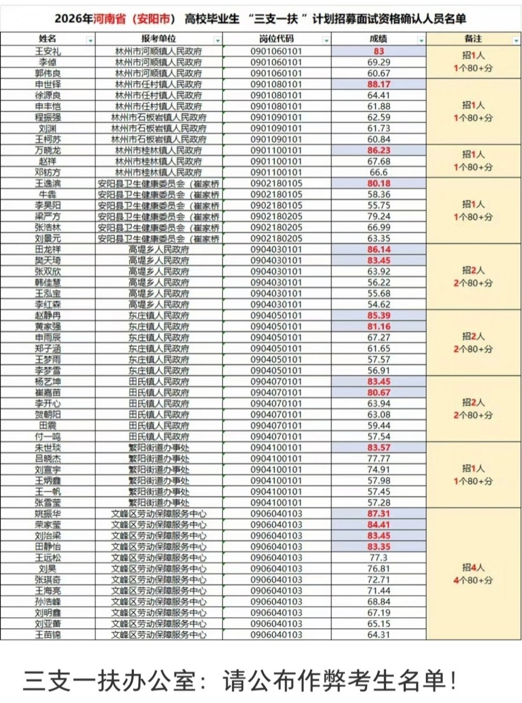 河南三支一扶考试存在规模性组织作弊犯罪我看了下原始扒出来的分数表格，这还不光是组