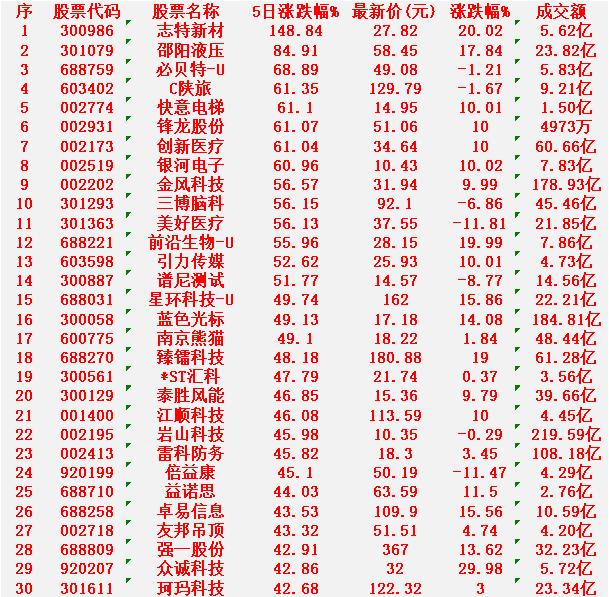 本周，整个市场“涨幅最多”的30名单汇总一览志特新材：5日涨幅高达148.8