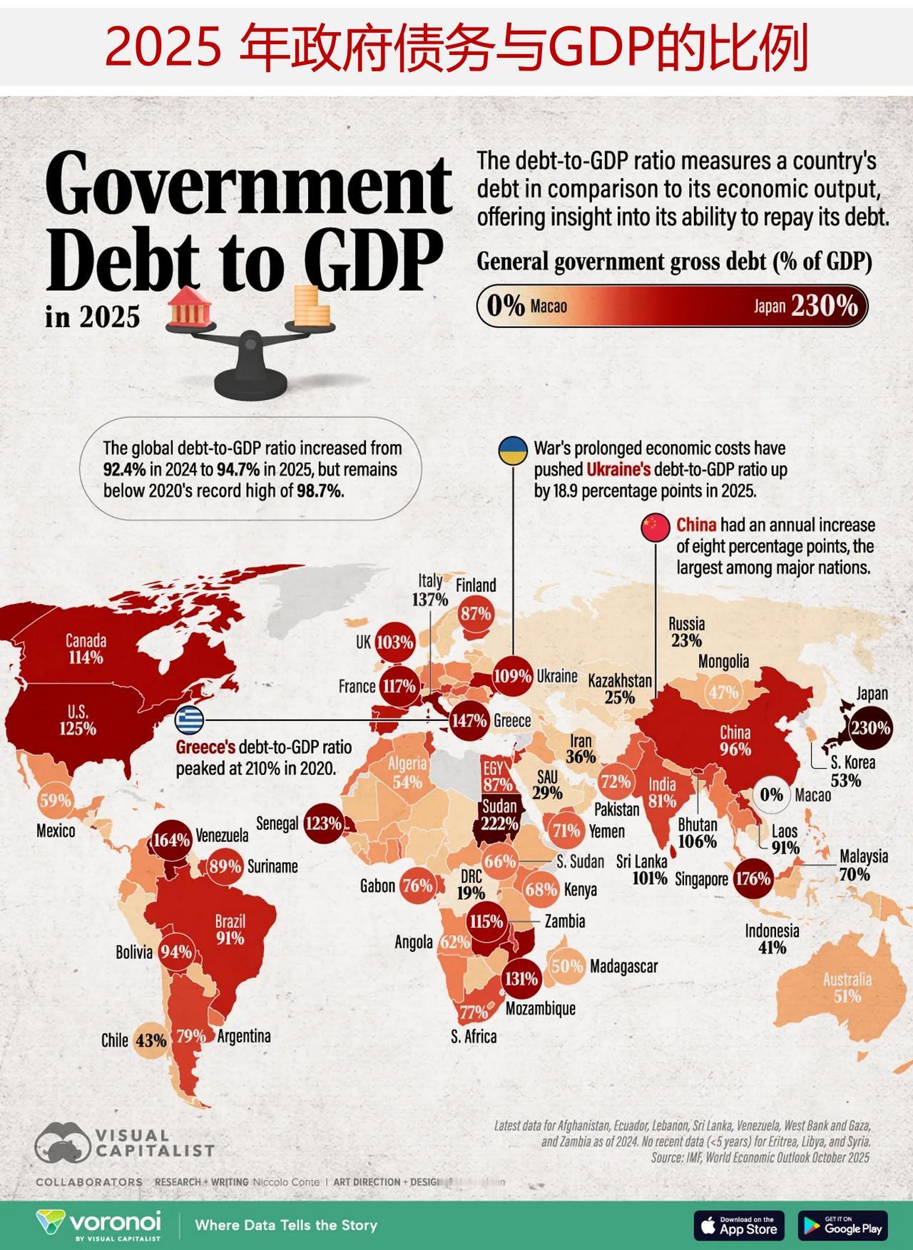 哪个经济体政府债务与国内生产总值的比率高？来看2025年各经济体政府债务与国内