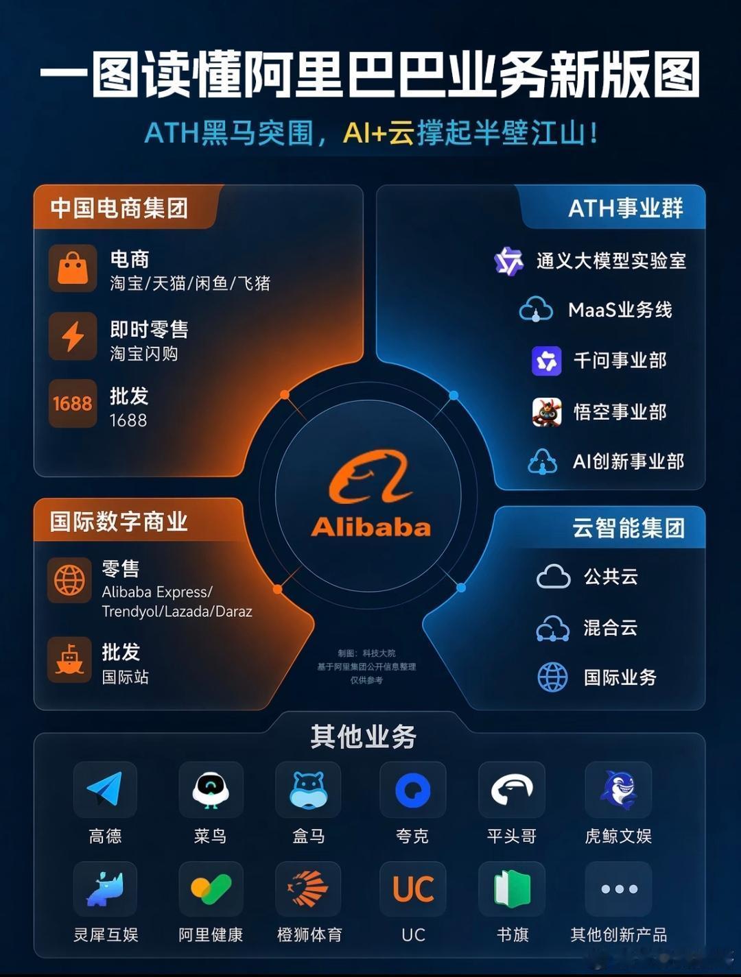 一图速览阿里业务版图！AI+云撑起半壁江山阿里2026财报释放重磅信号：全栈AI