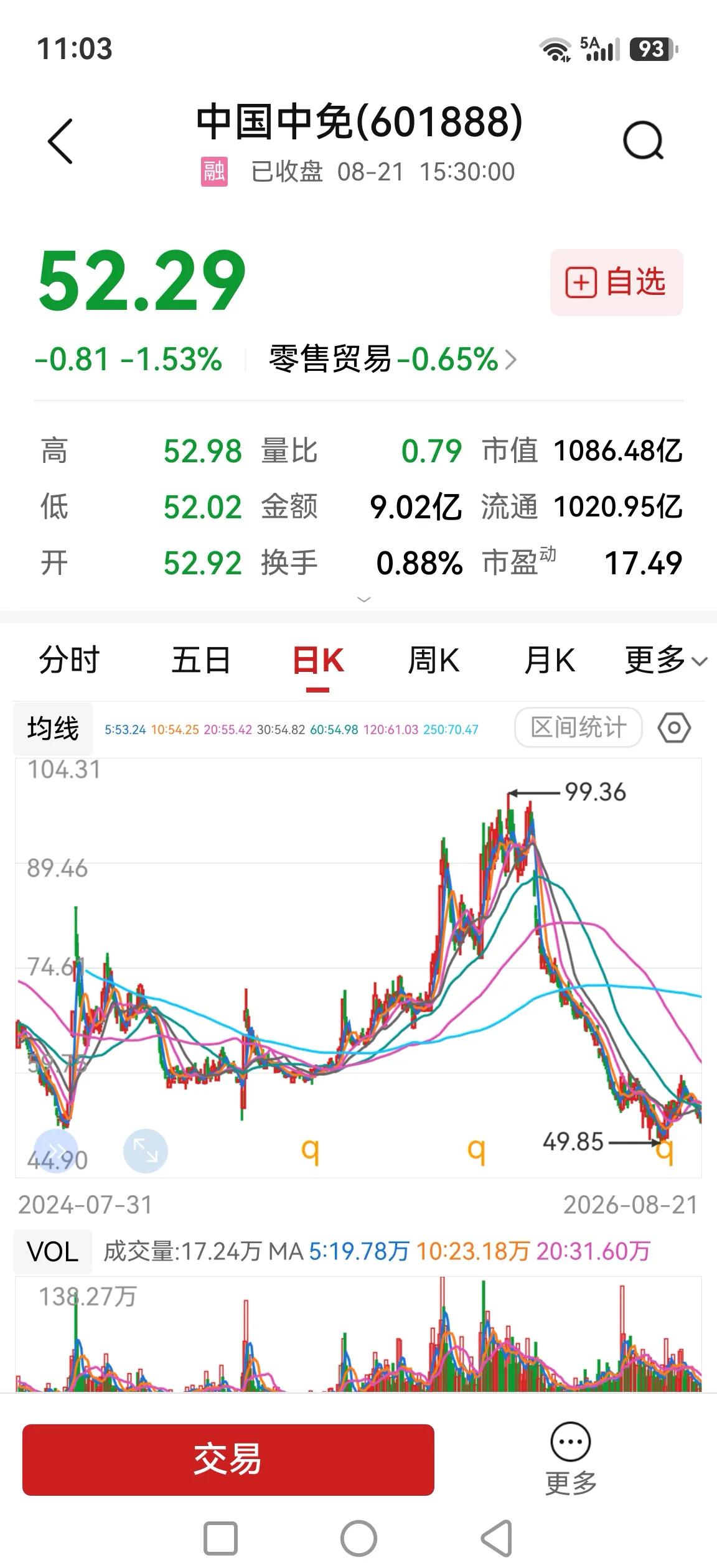 中国中免，上半年盈利31亿，同比增长19.49%，股价年内大跌44%。去年利