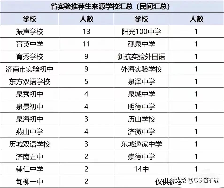 这个振声学校是个什么学校，感觉实验推荐生必须是育英中学。放眼望去，不少市中的学校