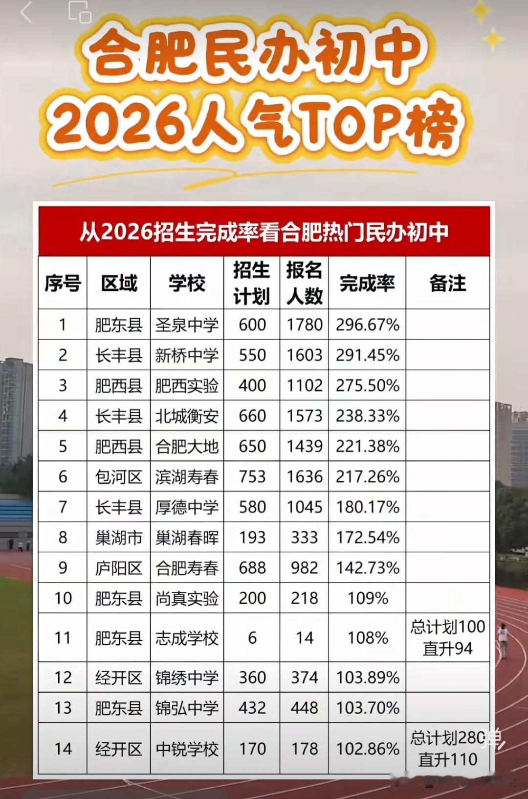 合肥头部的民办初中的确是火。这些比花大价钱买学区房，成本低一些。