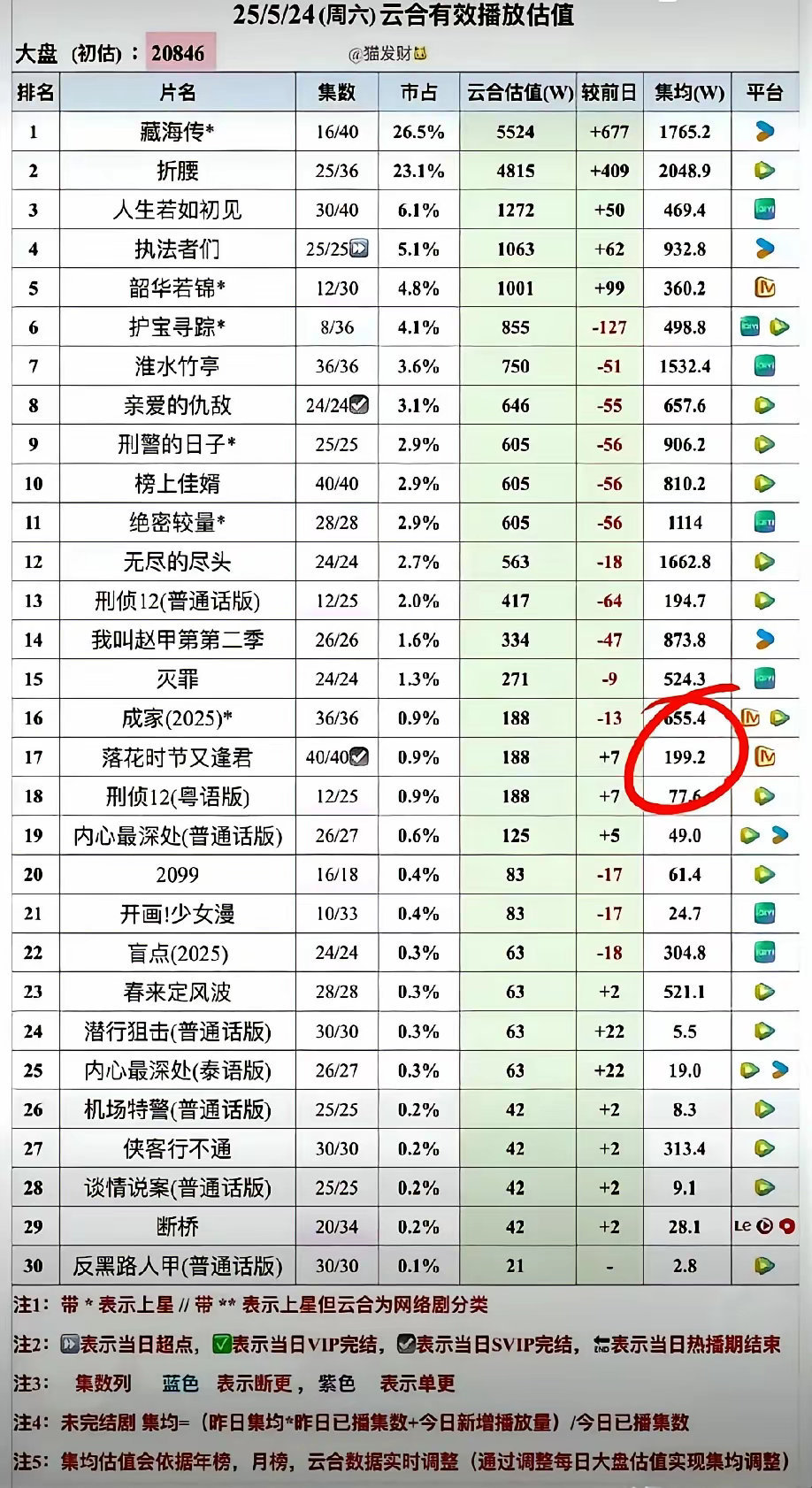 刘学义这一年是真不容易啊，连扑四部剧，四大平台全砸了一遍，最新的《落花时节又逢
