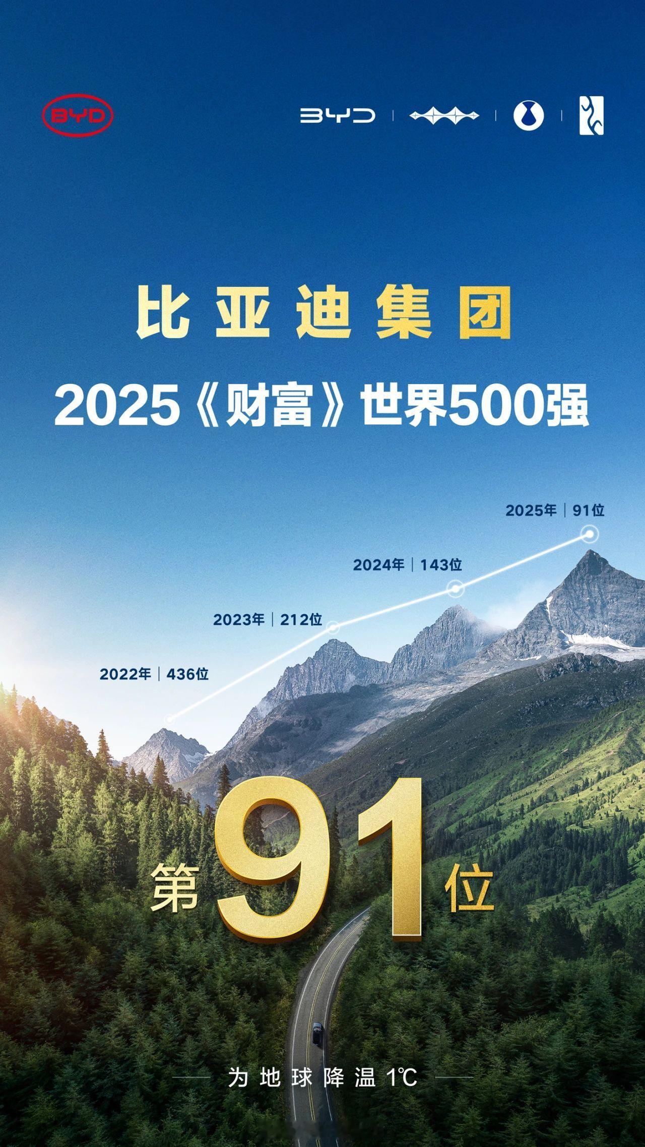 【比亚迪迈入全球百强！跃居2025《财富》世界500强第91位】2025年《财富