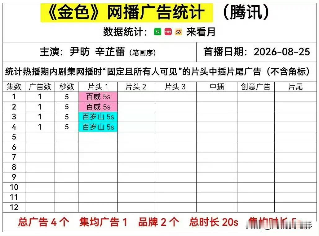 辛芷蕾、陈坤、尹昉主演的《金色》开局仅1个广告，招商惨不忍睹。顶着所谓国际影后头