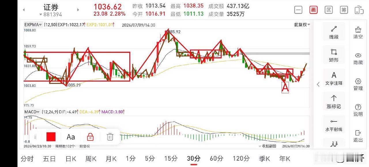 证券板块晚评（2026.7.9）证券板块在连跌三天后，今天终于迎来了反弹，但这