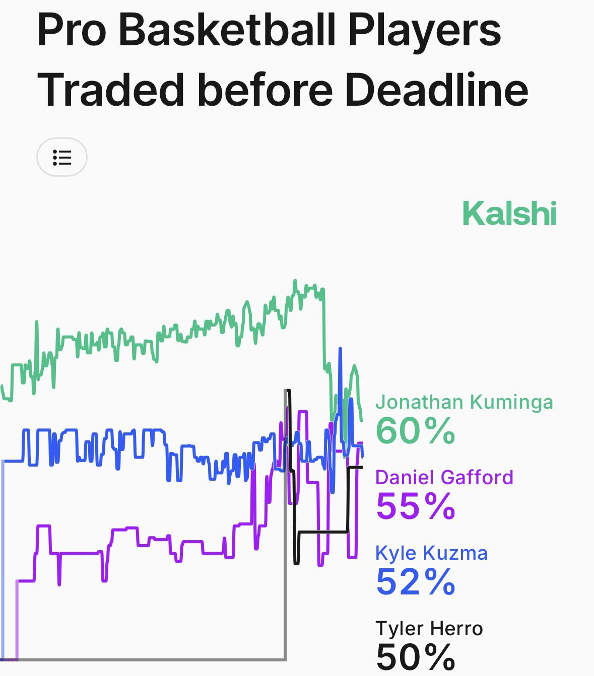 根据博彩数据，在交易截止日前最有可能被交易的球员几率：乔纳森·库明加：60%丹尼