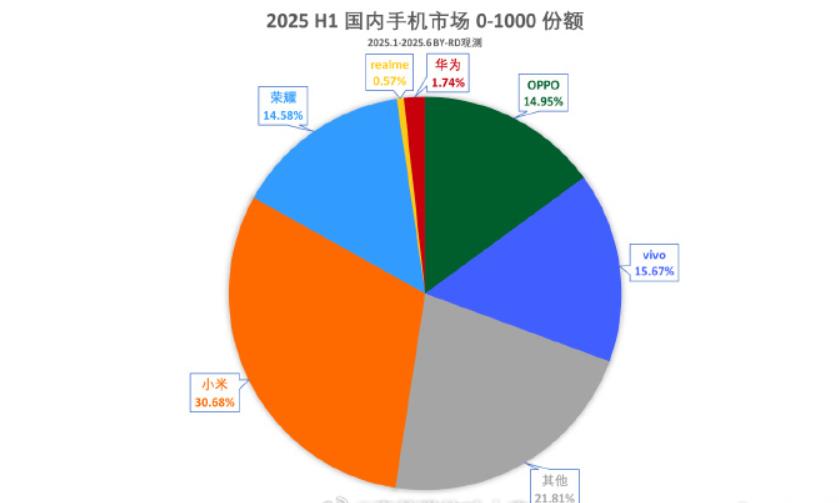 华为终于遥遥落后了。2025年上半年国内千元手机市场，小米市场份额高达30以上，