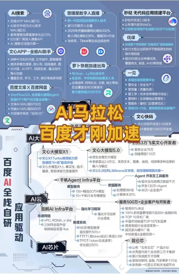 AI马拉松才刚过半，为什么我看好百度能跑到终点？最近AI圈有个热点，Open