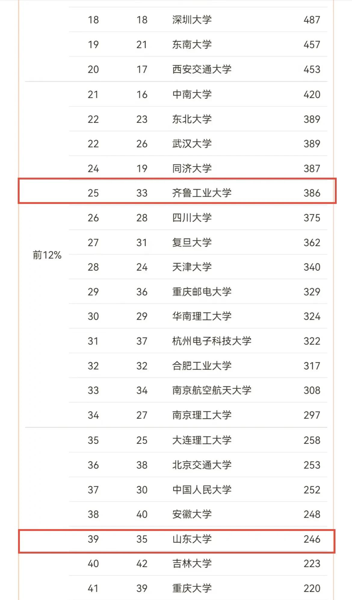 从2024年软科公布计算机科学与技术学科大学排名来看，齐鲁工业大学的计算机已经慢