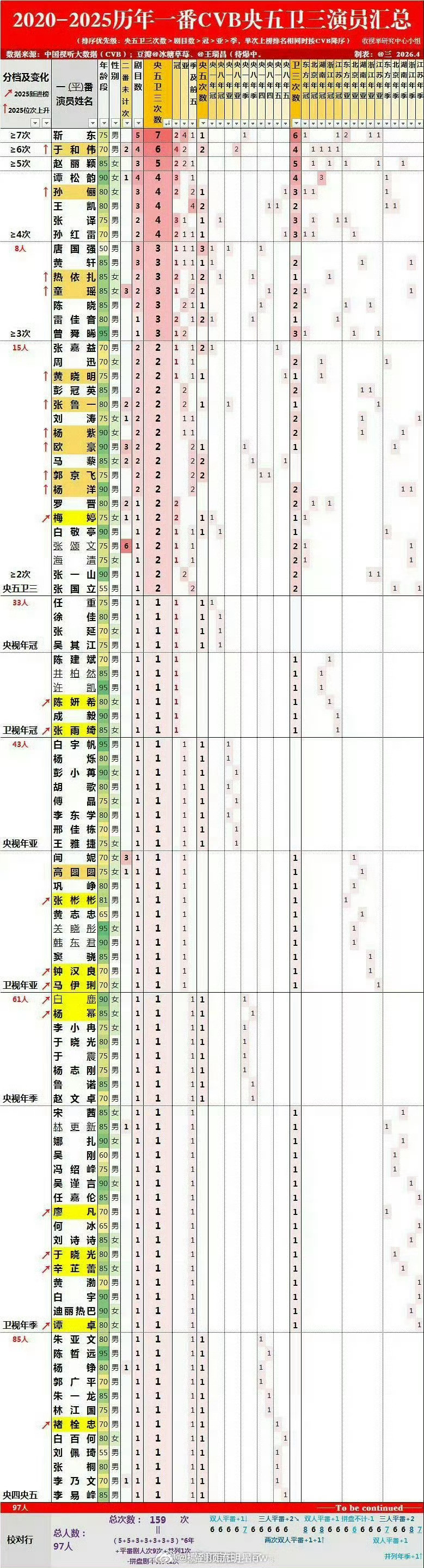2020‑2025一番CVB央五卫三演员汇总，赵丽颖拿下5次，位列女演员第一，全