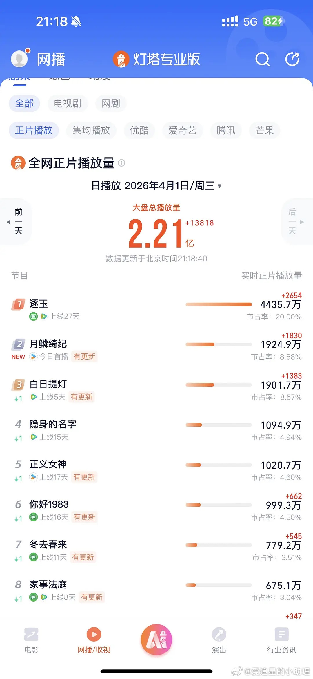 月鳞绮纪鞠婧祎的月0️⃣第一天灯塔已超迪丽热巴的白日，怎么评价？