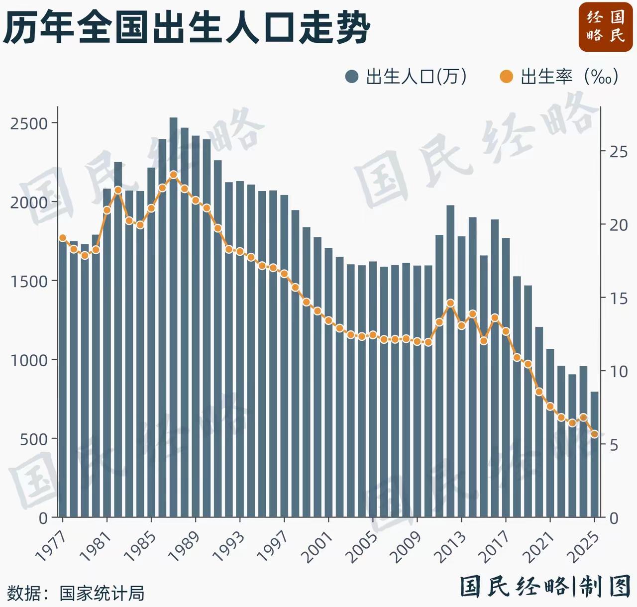 人口下降，为何还要继续建高中和大学？很多人第一眼会觉得矛盾，其实核心就是学龄人口