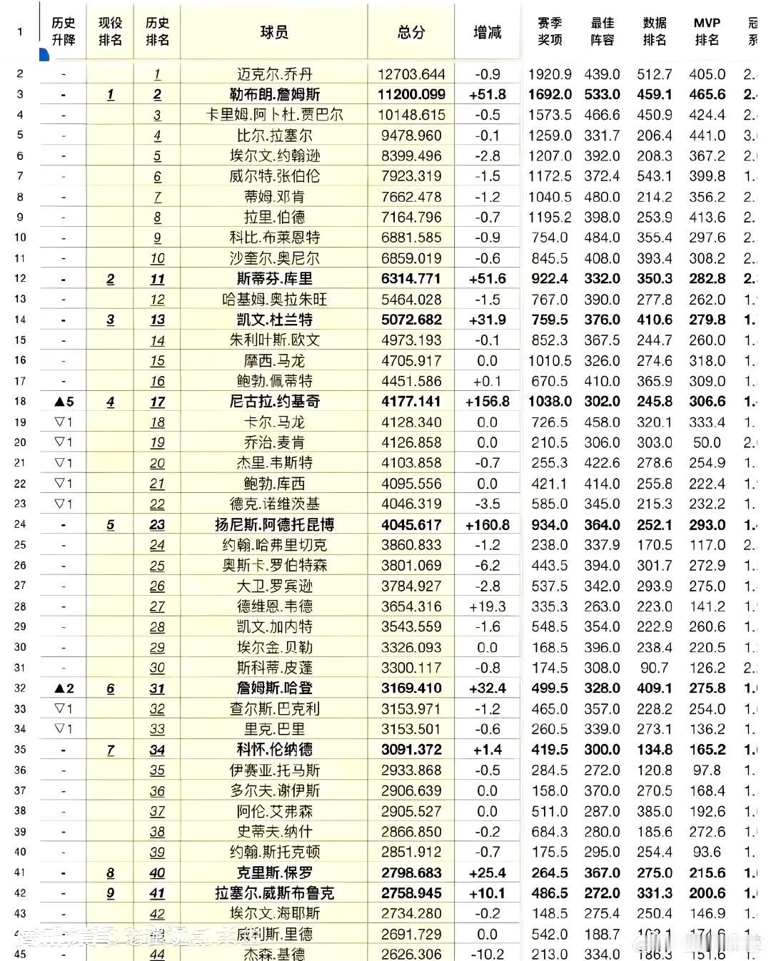 美国那边实时更新NBA巨星排名。詹姆斯还排在历史第二，毫无进步。库里排在