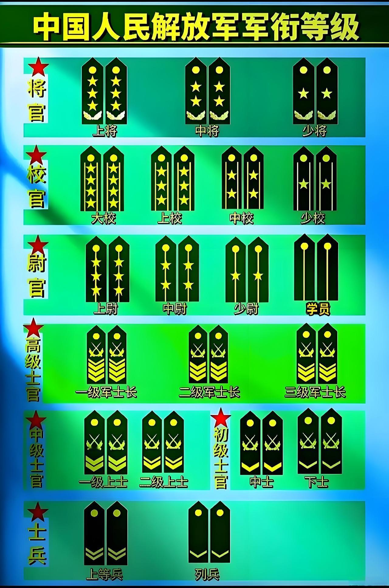 你知道在我军的军衔序列中，最难晋升的四个军衔是什么吗？一般来说，第一阶段最难晋