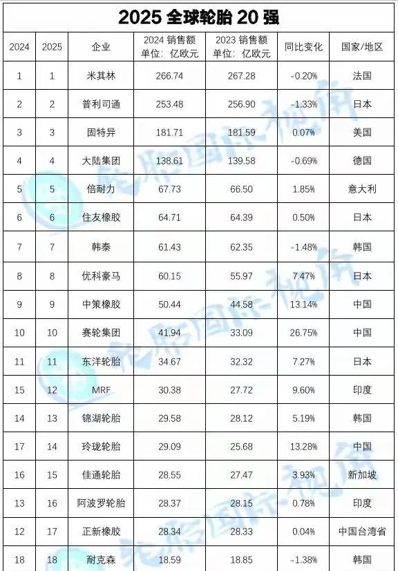 在世界轮胎20强企业当中，中国和日本都各有四家进入，但是日本的四家企业要强于中国